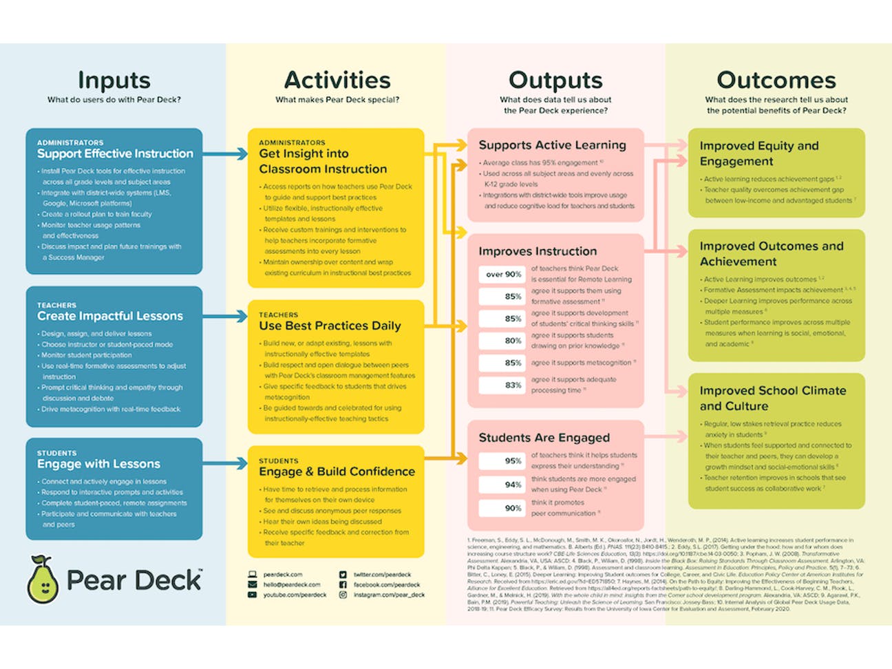 Inputs, Activities, Outputs, and Outcomes table